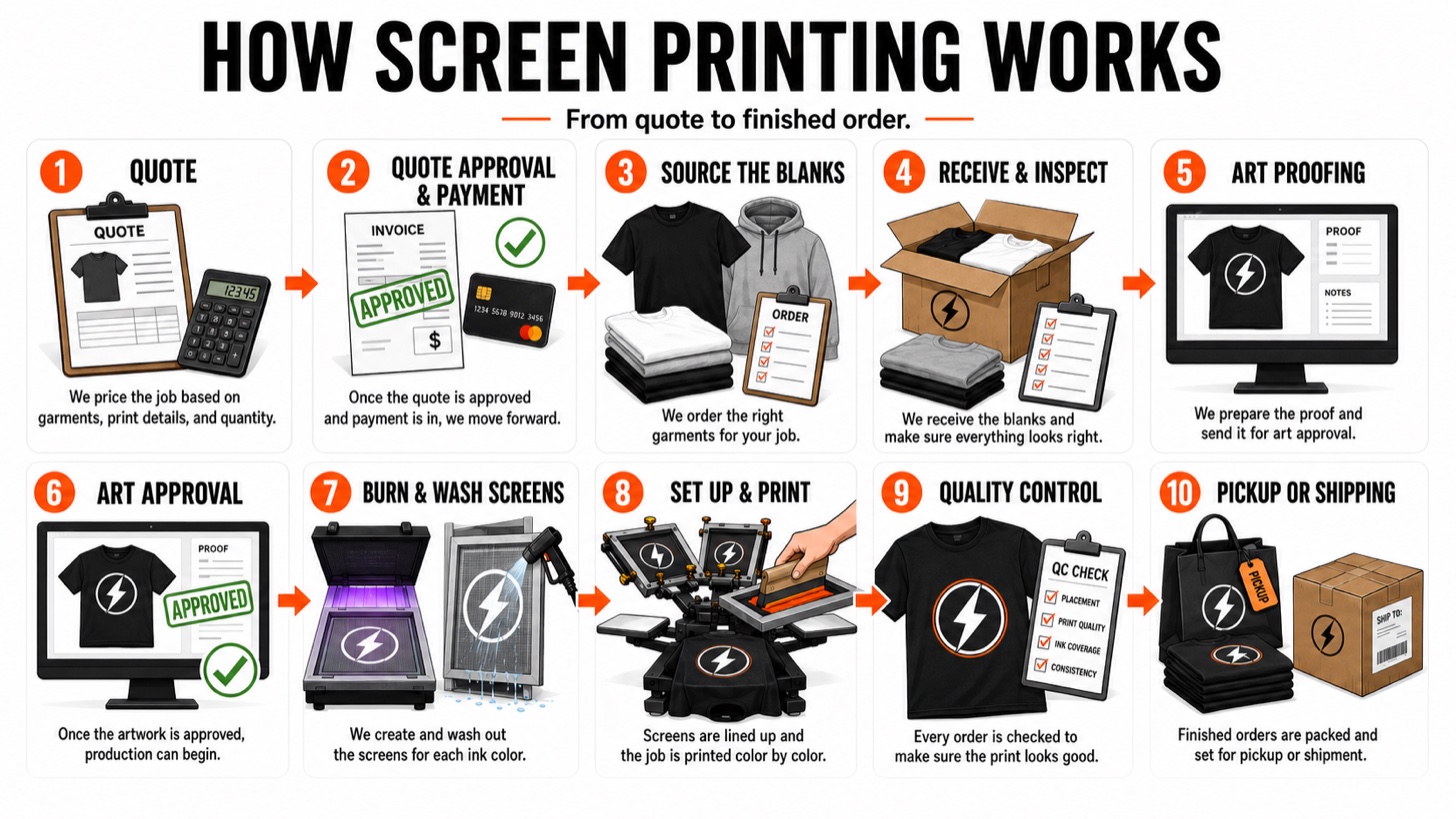 How screen printing works in 10 steps: 1) quote, 2) quote approval and payment, 3) source the blanks, 4) receive and inspect, 5) art proofing, 6) art approval, 7) burn and wash screens, 8) set up and print, 9) quality control, 10) pickup or shipping.