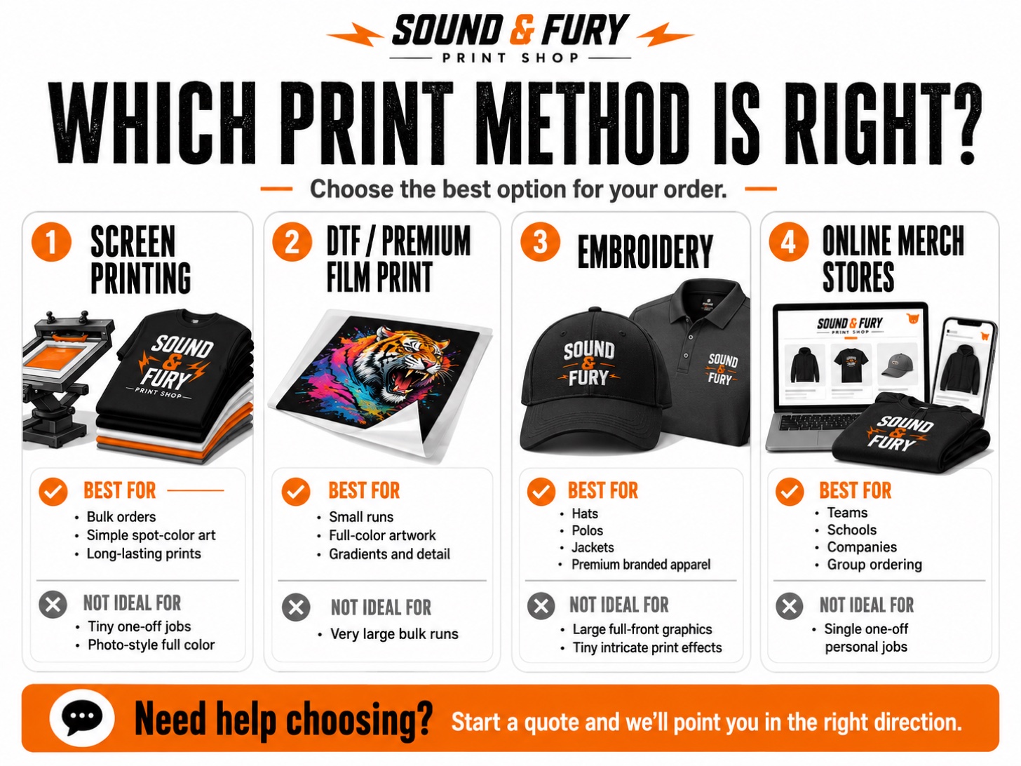 Which print method is right? Screen printing is best for bulk orders and simple spot-color art; DTF (Premium Film Print) for small runs and full-color detail; embroidery for hats, polos and premium apparel; online merch stores for teams, schools and group ordering.